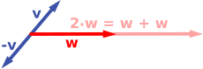 Scalar multiplication: the multiples −v and 2w are shown.