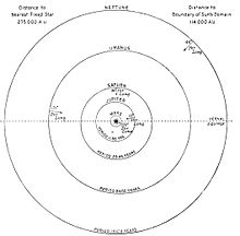 Cercles concentriques figurant les orbites des planètes du Système solaire, la période de révolution est indiquée à l'intérieur de chaque cercle.