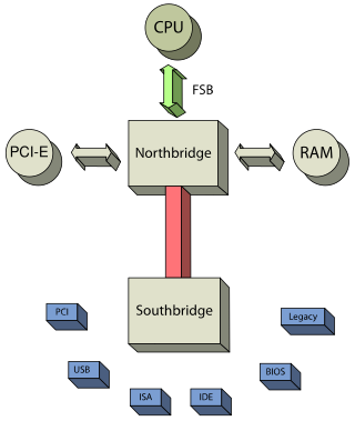 <span class="mw-page-title-main">Southbridge (computing)</span> One of the two chips in the core logic chipset architecture on a PC motherboard