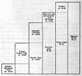 Diagram Showing Relations of Cost Elements to Selling Price, 1919