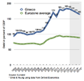 Image 120Greece and Eurozone's rise of debt in the early years of the decade (from 2010s)