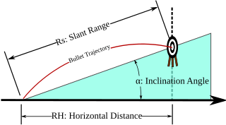 <span class="mw-page-title-main">Trajectory</span> Path of a moving object