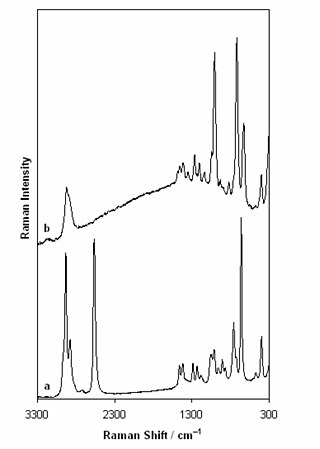 <span class="mw-page-title-main">Surface-enhanced Raman spectroscopy</span> Spectroscopic technique