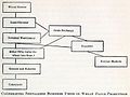 Cooperating Specialized Business Units in Wheat Flour Production by L.C. Marshall, 1921