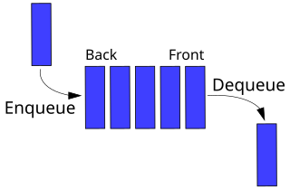 <span class="mw-page-title-main">FIFO (computing and electronics)</span> Scheduling algorithm, the first piece of data inserted into a queue is processed first