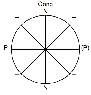 Musical form Structure or plan of a piece of music