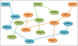 <span class="mw-page-title-main">P2PTV</span> Video distribution method