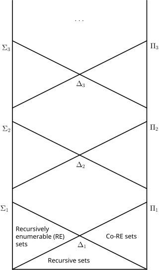 <span class="mw-page-title-main">Arithmetical hierarchy</span> Hierarchy of complexity classes for formulas defining sets