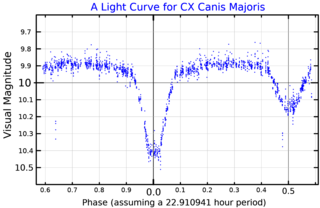 <span class="mw-page-title-main">CX Canis Majoris</span> Blue variable star in the constellation Canis Major