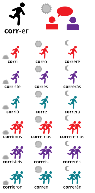 <span class="mw-page-title-main">Grammatical conjugation</span> Creation of derived forms of a verb from its principal parts by inflection