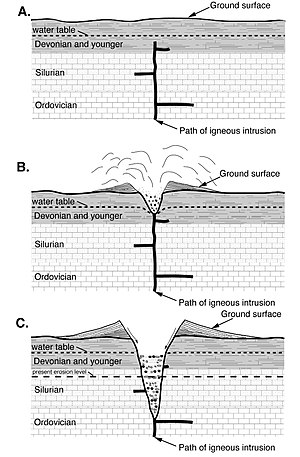 All of "Devonian and younger", "Silurian", and "Ordovician" are country rock. The igneous intrusion leads to a volcanic eruption. Country Rock Intruded.jpg