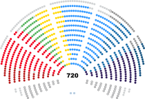 Politikai pártok Parlamenti többség (401):      EPP (188)      S&D (136)      Renew (77) Parlamenti ellenzék (319):      PfE (84)      ECR (78)      Zöldek (53)      GUE-NGL (46)      ESN (25)      Független (33)