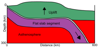 <span class="mw-page-title-main">Flat slab subduction</span> Subduction characterized by a low subduction angle