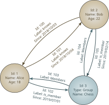 Diagram of a graph database. Contains three circles with text inside them and lines with arrows between them.