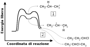 Esempio di diagramma di energia potenziale per una reazione a due stadi