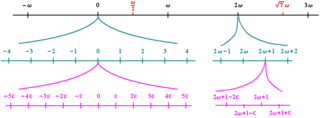 <span class="mw-page-title-main">Infinitesimal</span> Extremely small quantity in calculus; thing so small that there is no way to measure it