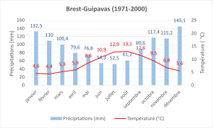 Normale climatique 1971-2020