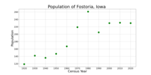 The population of Fostoria, Iowa from US census data