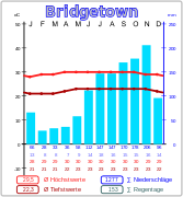 Кліматограма Бриджтауна