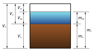 <span class="mw-page-title-main">Water content</span> Quantity of water contained in a material