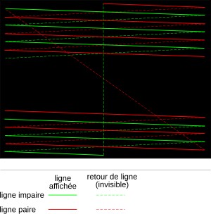 Interlaced scanning: display of the odd and even frames, and line returns