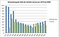 Entwicklung der Schülerzahlen (Mädchen/Jungen) von 1972 bis 2004