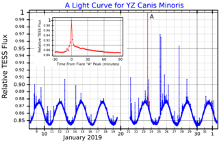 <span class="mw-page-title-main">YZ Canis Minoris</span> Star in the constellation Canis Minor