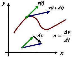 Acceleration is the rate of change of velocity. At any point on a trajectory, the magnitude of the acceleration is given by the rate of change of velocity in both magnitude and direction at that point. The true acceleration at time t is found in the limit as time interval Δt → 0.