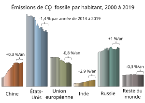 Graphique montrant les émissions de CO2 par habitant avec, dans l'ordre, les États-Unis, la Russie, l'Union européenne, la Chine, le reste du monde et l'Inde.