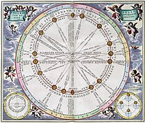 Cellarius Harmonia Macrocosmica - Theoria Solis per Eccentricum sine EpicycloFXD.jpg