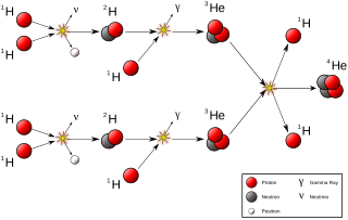 <span class="mw-page-title-main">Nuclear transmutation</span> Conversion of an atom from one element to another