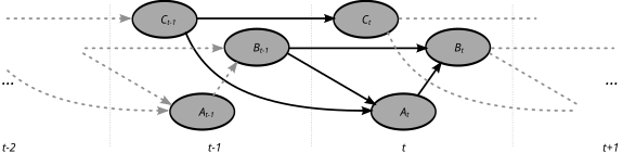 Réseau bayésien dynamique composé de 3 variables chacune dédoublé dans les temps t et t-1. Soit un graphe de 6 noeuds.