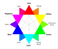 Describing colors by their color terms is a denotative color task RGB color wheel.svg