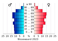 Bevolkingspiramide van de gemeente Nissewaard
