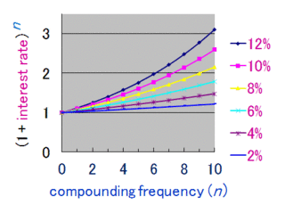 Compound interest A compounding sum paid for the use of money