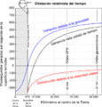 Variación del tiempo en los satélites en órbita debido a los efectos relativistas.