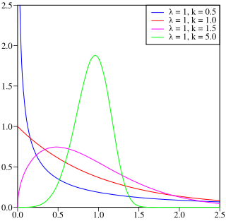 <span class="mw-page-title-main">Weibull distribution</span> Continuous probability distribution