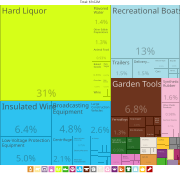 Anguilla Exports Treemap 2017.svg