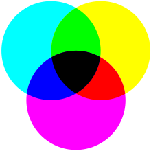 A simulated example of (idealized) subtractive color mixing in the CMY model. The primaries cyan, magenta and yellow combine pairwise to produce subtractive secondaries red, green, and blue. Combining all three primaries (center) absorbs all light and produces black. In practical CMY color models, the center is usually dark gray and a separate black pigment is required to produce black (CMYK model). CMY ideal version.svg