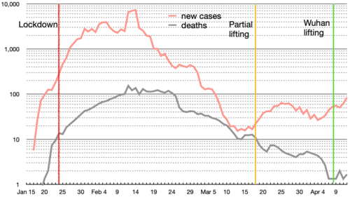 Semi-log graph of new cases and deaths in China during COVID-19 epidemic showing the lockdown and lifting