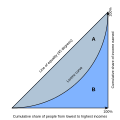 Lorenz curve, distribution of income or of wealth.