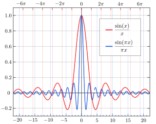 <span class="mw-page-title-main">Sinc function</span> Special mathematical function defined as sin(x)/x