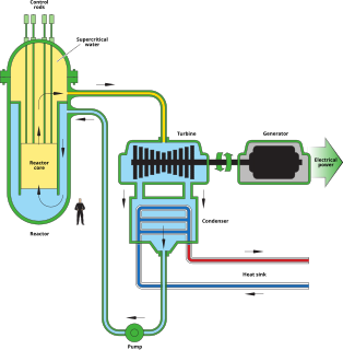 <span class="mw-page-title-main">Supercritical water reactor</span> Type of nuclear reactor whose water operates at supercritical pressure