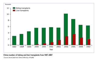 <span class="mw-page-title-main">Organ transplantation in China</span>