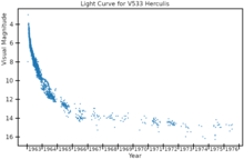 Visual band light curve of V533 Herculis, plotted using AAVSO data V533HerLightCurve.png