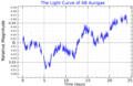 A light curve for AB Aurigae from MOST satellite data, adapted from Cody et al. (2013)[19]