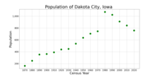 The population of Dakota City, Iowa from US census data