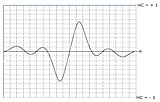 Trasformata di Hilbert '"`UNIQ--postMath-0000000B-QINU`"' passante per lo zero.