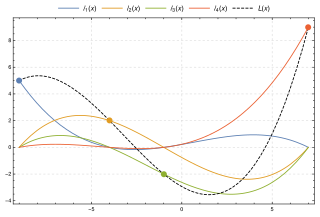 <span class="mw-page-title-main">Lagrange polynomial</span> Polynomials used for interpolation