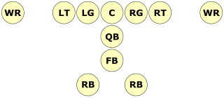 <span class="mw-page-title-main">Wishbone formation</span> American football formation